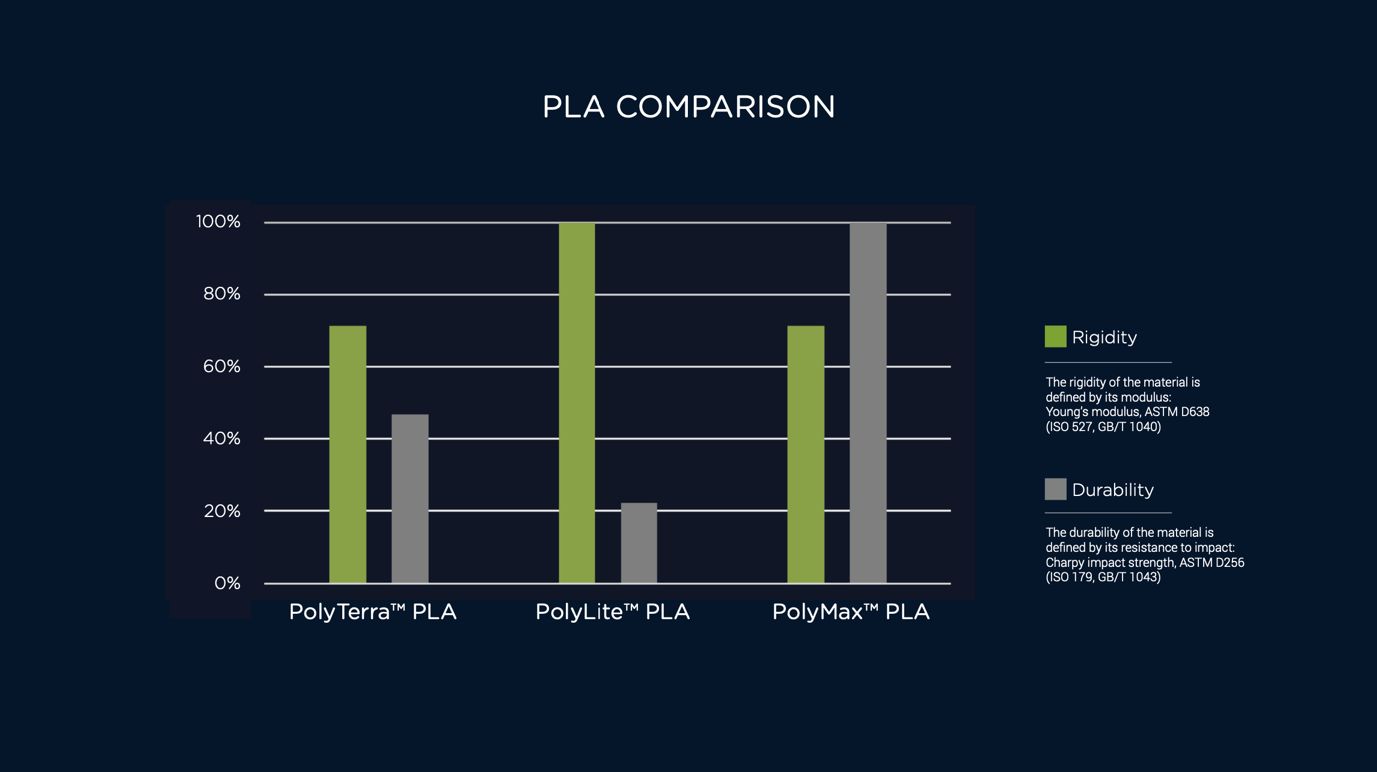 Polymaker PLA Comparison