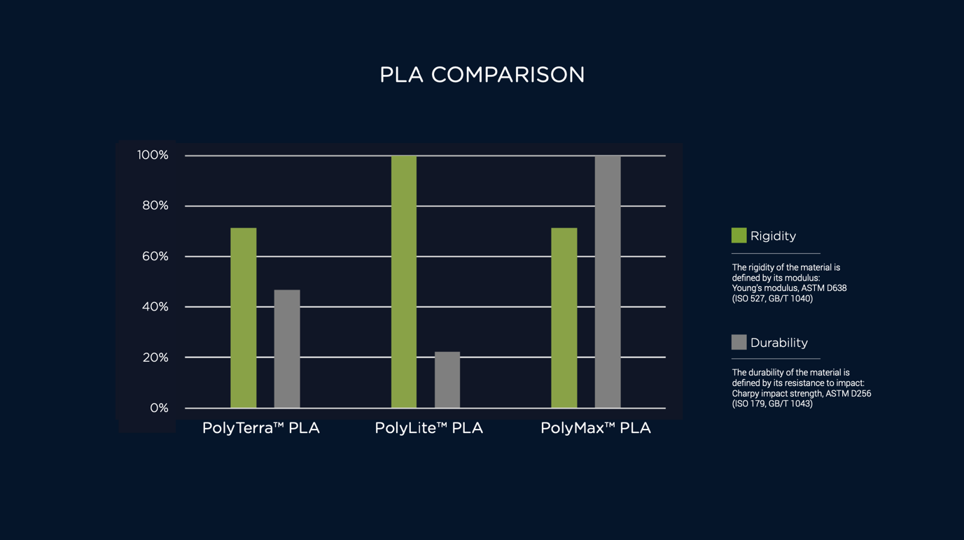 Polymaker launches tougher, more environmentally friendly PolyTerra PLA -  3D Printing Industry